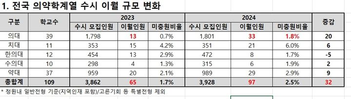 [세종=뉴시스] 2024학년도 전국 109개대 의약학계열 수시 이월 규모 분석 결과. (제공=종로학원). 2024.01.05. photo@newsis.com. *재판매 및 DB 금지