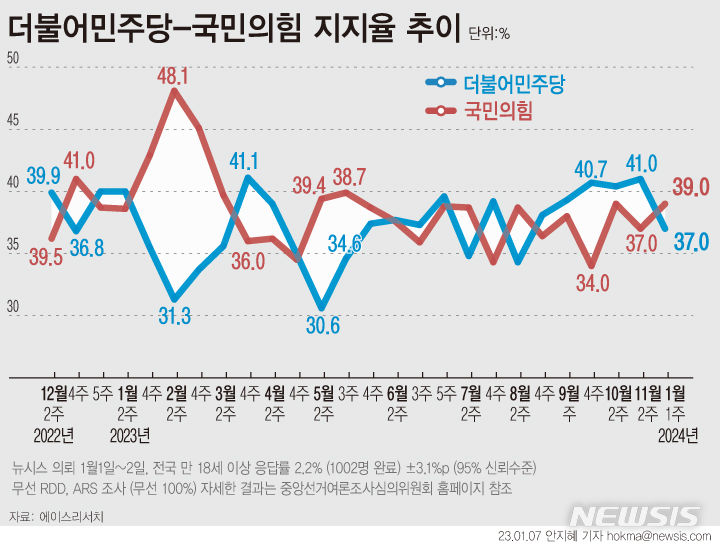 이재명 사법리스크·강서구청장 참패·한동훈 비대위…여야, 지지율 1년째 접전