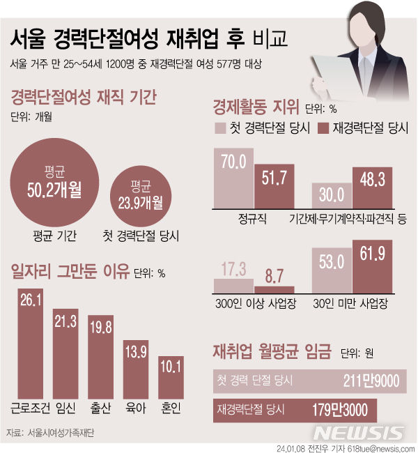 [서울=뉴시스] 8일 서울시여성가족재단에 따르면 서울 경력단절여성이 재취업 한 일자리에서 재직한 평균 기간은 23.9개월로 나타났다. 첫 경력단절 당시 일자리에서의 재직 기간은 평균 50.2개월로 조사됐는데, 이 때보다 절반 가량 짧아진 것이다. (그래픽=전진우 기자) 618tue@newsis.com