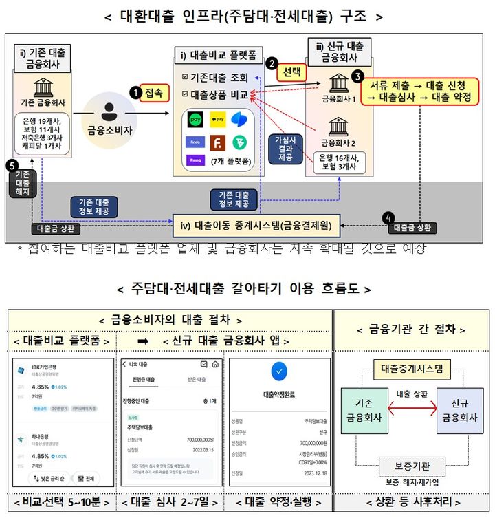 [서울=뉴시스] 대환대출 인프라 구조 및 대출 갈아타기 이용 흐름도. (자료=금융위원회 제공) *재판매 및 DB 금지