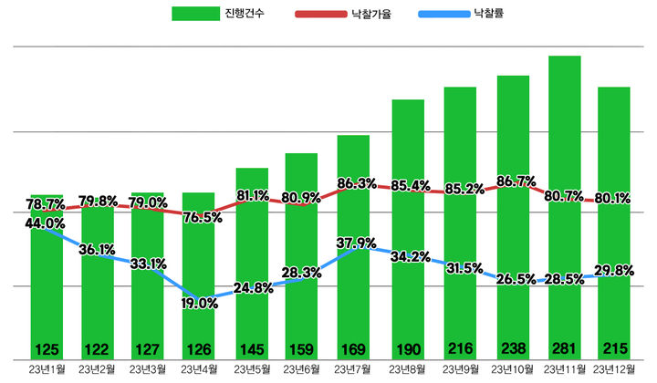 서울 아파트 경매 진행건수는 215건으로 이 중 64건이 낙찰됐다. 낙찰률은 전달(28.5%) 보다 1.3%p 오른 29.8%를 기록했는데, 2회 이상 유찰된 아파트 대부분이 새 주인을 찾으면서 낙찰률이 상승했다.(자료 제공=지지옥션) *재판매 및 DB 금지