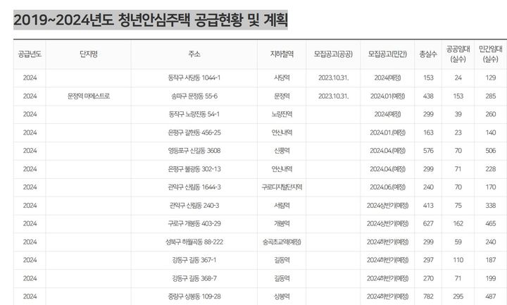 2019~2024년도 청년안심주택 공급현황 및 계획. 사진 서울시 *재판매 및 DB 금지