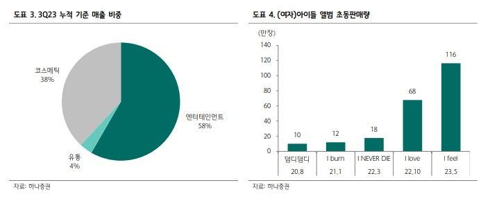 하나證 "큐브엔터, 올해도 사상 최대 실적 전망"