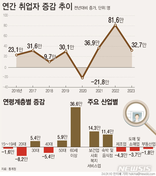 [서울=뉴시스] 통계청에 따르면 지난해 취업자 수는 1년 전보다 32만7000명(1.2%) 늘었다. 연령별로 보면 60세 이상에서 36만6000명 늘었다. 20대는 8만2000명, 40대는 5만4000명 감소했다. (그래픽=안지혜 기자)  hokma@newsis.com