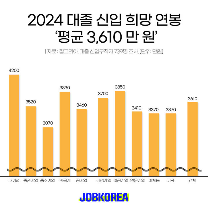 올해 대졸 신입 희망연봉 얼마?…'평균 3610만원'