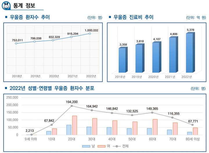 [서울=뉴시스] 최근 5년간 우울증 진료 및 진료비 현황(사진=건강보험심사평가원 제공) 2024.01.10. photo@newsis.com *재판매 및 DB 금지