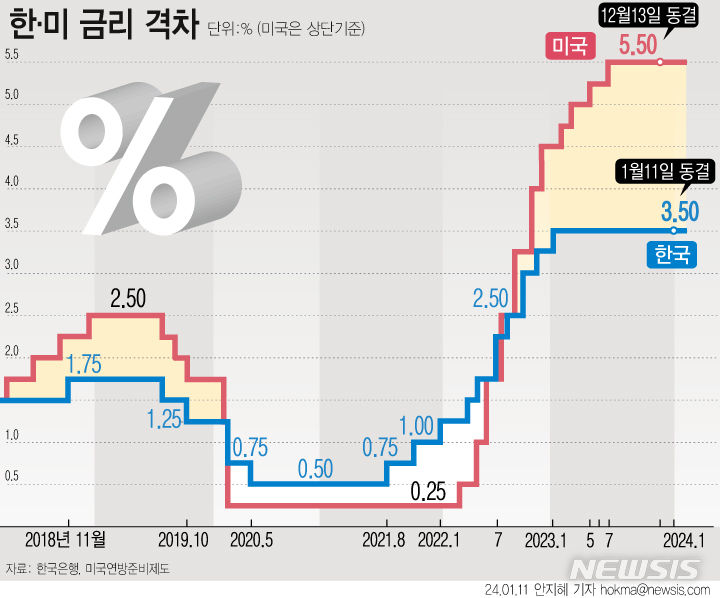 [서울=뉴시스] 한국은행이 기준금리를 3.5%로 8차례 연속 동결했다. 가계부채와 고물가를 비롯해 경기부진과 부동산PF 리스크 등 인상과 인하 요인이 엇갈리면서 관망을 선택한 것으로 풀이된다. (그래픽=안지혜 기자) hokma@newsis.com