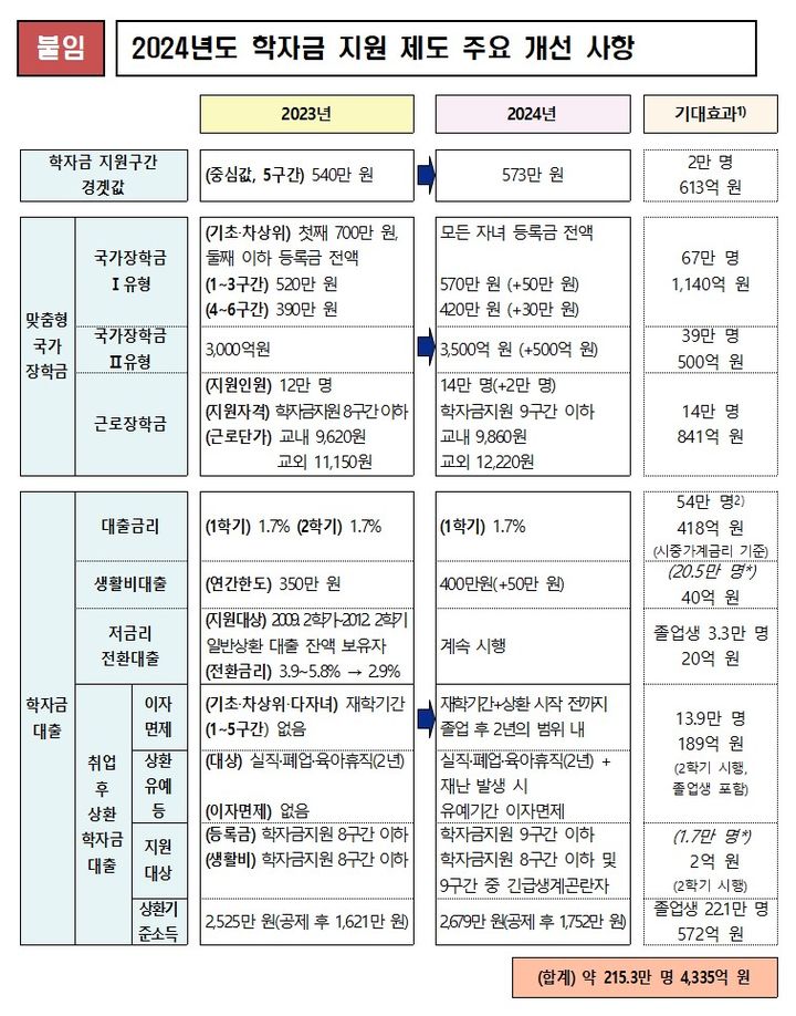 [세종=뉴시스] 교육부는 올해 학자금 지원 확대로 학생 215만3000명이 약 4335억원 규모의 혜택을 추가로 볼 수 있다고 내다봤다. 자료는 2024학년도 학자금 지원 정책 대상 311만6000명(국가장학금 100만명, 근로장학금 14만명, 우수장학금 6000명, 학자금대출 이용자 54만명, 학자금대출 잔액 보유자 143만명) 중 추가 혜택 인원 등을 추정한 것으로 중복이 포함됐을 수 있음. (자료=교육부 제공). 2024.01.11. photo@newsis.com *재판매 및 DB 금지