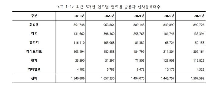 [서울=뉴시스] 최근 5개년 연도별 연료별 승용차 신차등록대수 (사진=카이즈유 데이터 연구소) 2024.1.11 photo@newsis.com *재판매 및 DB 금지