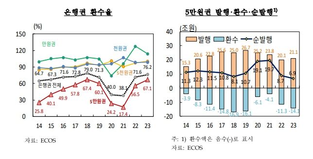 제공=한국은행 *재판매 및 DB 금지