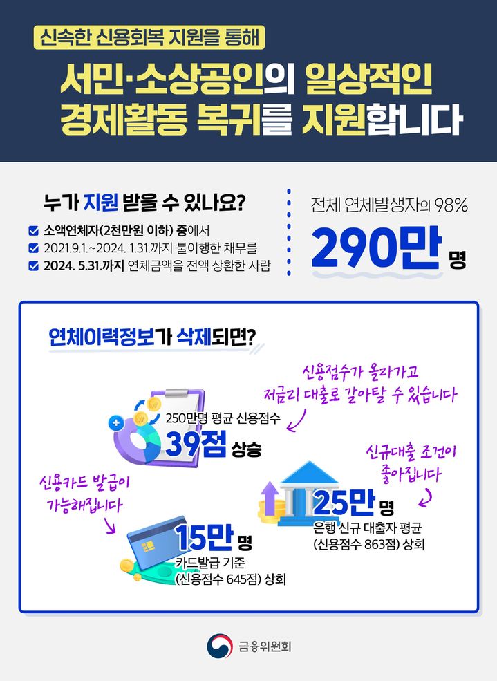 금융업권 "250만명 신용점수 상승, 저금리 대출 기대"