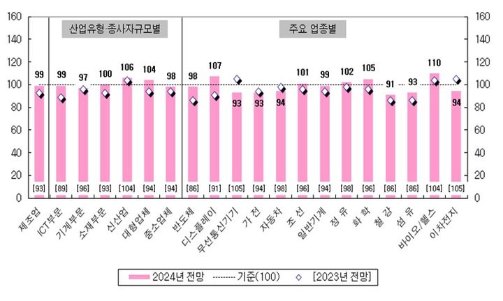 [세종=뉴시스]제조업의 주요 유형별 및 업종별 2024년 매출 전망 BSI다. (사진=산업연구원 제공) *재판매 및 DB 금지