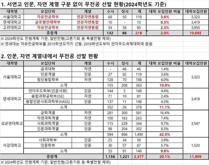 [세종=뉴시스] 종로학원이 분석한 서울 주요 대학의 소위 '무전공 선발' 현황. (자료=종로학원 제공). 2024.01.14. photo@newsis.com *재판매 및 DB 금지