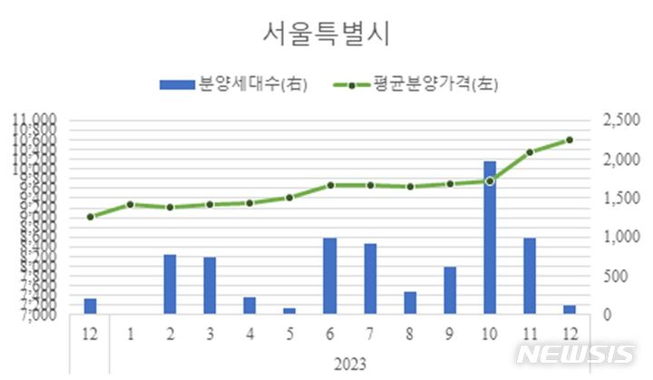 [서울=뉴시스] 서울 민간 아파트 평균 분양가격 및 신규분양세대수. (제공 = 주택도시보증공사 HUG)