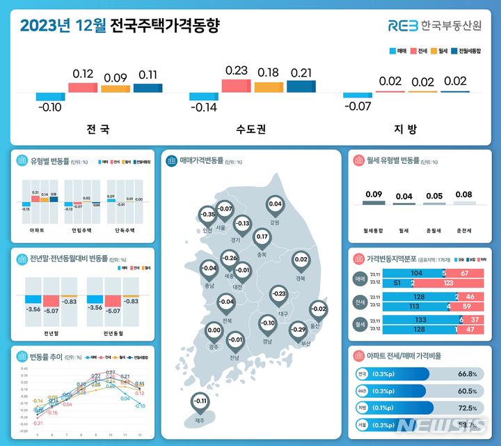 [서울=뉴시스] 2023년 12월 전국주택가격동향조사. (인포그래픽=한국부동산원 제공) 