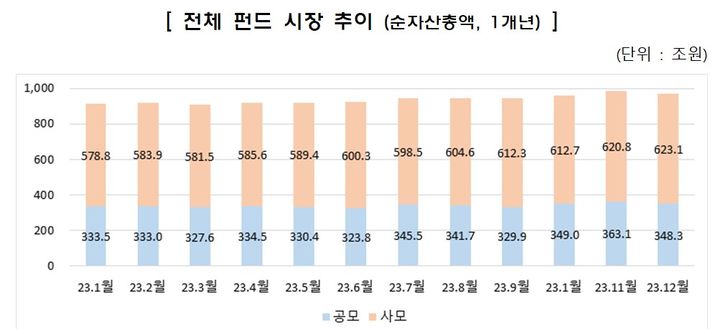 펀드 '순자산 1000조' 눈 앞…지난해 971조 기록