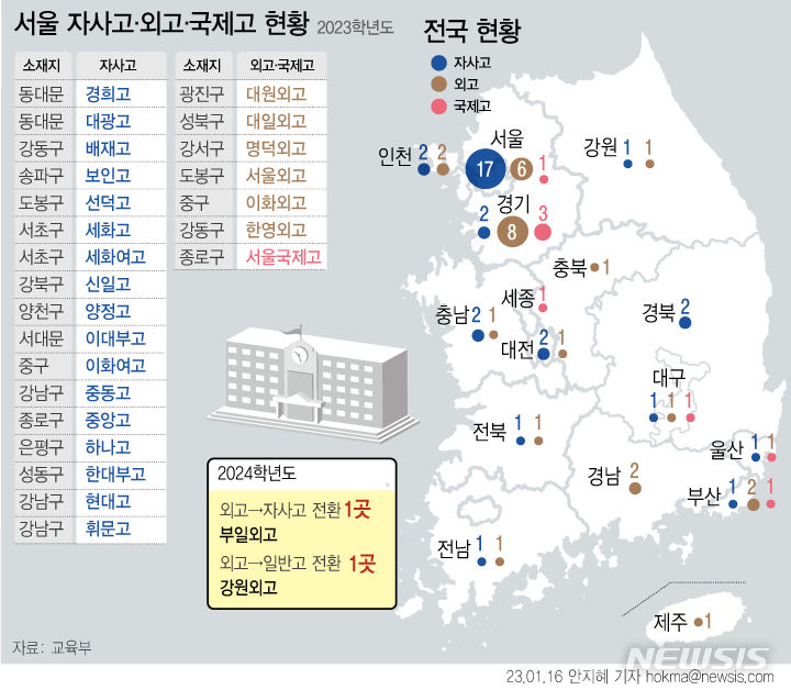 [서울=뉴시스] 윤석열 정부가 자율형 사립고(자사고)와 국제외국어고(외국어고·국제고)의 운영 근거를 담은 법령 재개정 절차를 마쳤다.고교 서열화와 사교육 과열 문제 완화를 위해전국 단위 자사고의 정원 20%를 지역인재 전형으로 뽑도록 규정했다. (그래픽=안지혜 기자) hokma@newsis.com