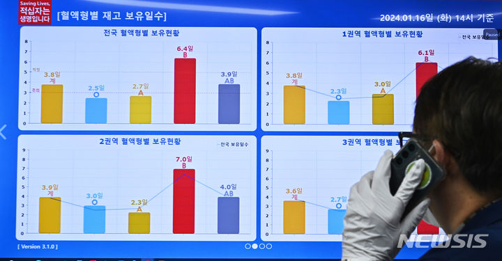 [수원=뉴시스] 김종택 기자 = 겨울 한파와 방학 등으로 헌혈자가 감소하면서 혈액 수급에 어려움을 겪고 있는 16일 경기도 수원시 영통구 대한적십자사 경기혈액원에서 관계자가 혈액 보유 현황을 살펴보고 있다. 2024.01.16. jtk@newsis.com