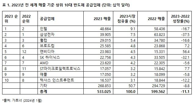 삼성전자, 전 세계 반도체 매출 2위…"인텔 1위"