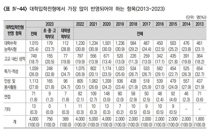 [세종=뉴시스] 한국교육개발원 교육 여론조사 2023 결과, 대입 전형 자료 중 가장 많이 반영해야 하는 요소로 '인성'이 1위를 차지했다. 이는 같은 조사에서 9년 만의 일로, 지난 5년 간은 대학수학능력시험(수능)이 1위였다. (자료=한국교육개발원 홈페이지 갈무리). 2024.01.17. photo@newsis.com *재판매 및 DB 금지