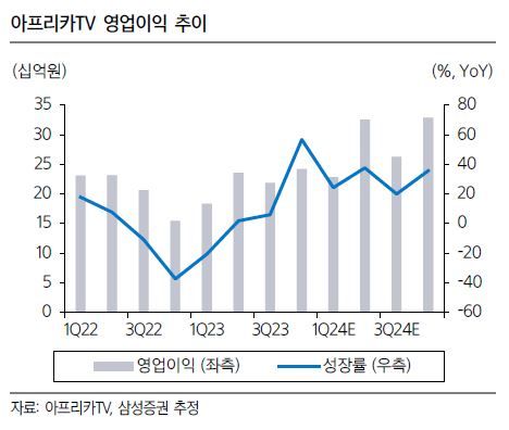 삼성證 "아프리카TV, 대형 스트리머 유입 가시화"