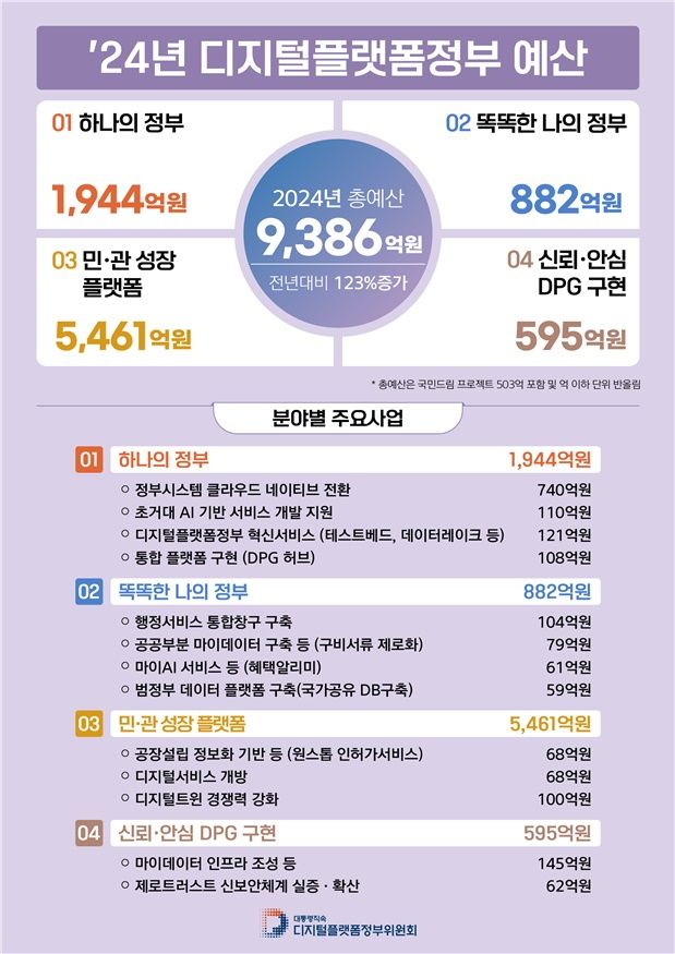 [서울=뉴시스] 디지털플랫폼정부위원회의 올해 예산이 지난해보다 123% 늘어난 9386억원으로 최종 확정됐다. (사진=디지털플랫폼정부위원회 제공) *재판매 및 DB 금지