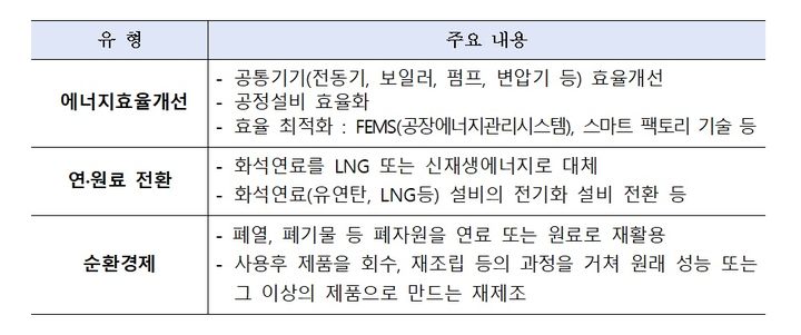 중소기업에 최첨단 탄소절감 설비 지원…2년간 최대 30억