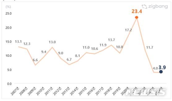 [서울=뉴시스] 2007년~2024년 전국 연도별 아파트 매매 신고가 비율. (표=직방 제공)