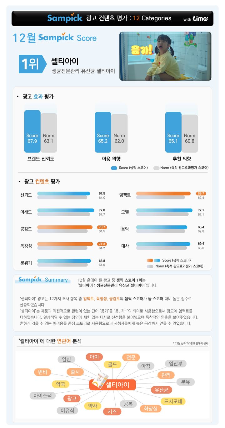 롯데멤버스 소비자가 뽑은 12월 광고 리포트(사진=롯데멤버스 제공) *재판매 및 DB 금지