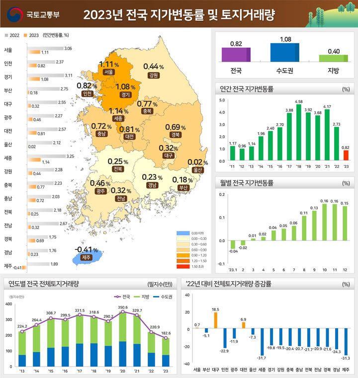 국토교통부와 한국부동산원이 지난해 연간 지가변동률 및 토지거래량을 발표한 결과에 따르면 2023년 연간 전국 지가는 0.82% 상승한 것으로 집계됐다. (자료 제공=국토부) *재판매 및 DB 금지