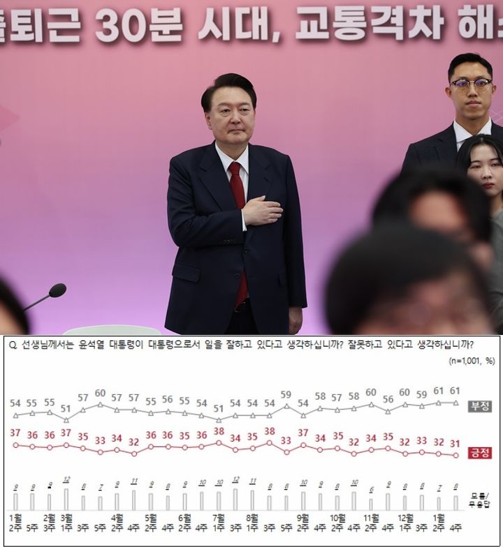 윤 지지율, 1%p 떨어진 31%… 2022년 10월 이후 최저치[NBS]
