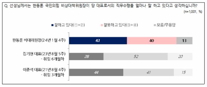 (자료=전국지표조사(NBS) 제공) *재판매 및 DB 금지