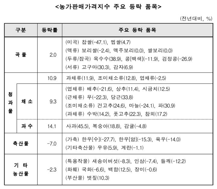 농가판매가격지수 주요 등락 품목. (자료 = 통계청 제공) 2024.01.26. *재판매 및 DB 금지