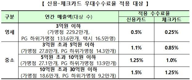 [서울=뉴시스] 신용·체크카드 우대수수료율 적용 대상. (자료=금융위원회 제공) *재판매 및 DB 금지