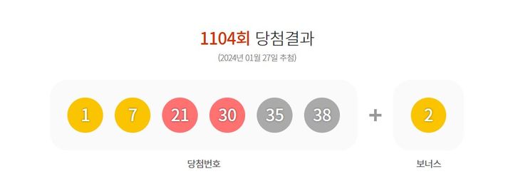 [서울=뉴시스] 27일 제1104회 동행복권 로또 추첨 결과 '1, 7, 21, 30, 35, 38'이 1등 당첨 번호로 결정됐다. 2등 보너스 번호는 '2'다. (사진=동행복권 홈페이지 캡처) 2024.01.27. photo@newsis.com *재판매 및 DB 금지