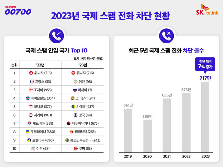 [서울=뉴시스] SK텔링크는 지난해 차단한 국제스팸 번호 분석 결과를 토대로 스팸 발신이 많은 국가 목록을 29일 공개했다. (사진=SK텔링크 제공) *재판매 및 DB 금지