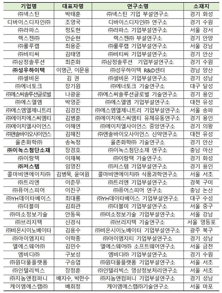 [서울=뉴시스] 과학기술정보통신부는 2023년도 하반기 우수기업연구소 공모·심사 결과 35개 기업부설연구소를 우수 기업연구소로 지정하고 29일 지정서 수여식을 개최했다고 밝혔다. 표는 우수 기업연구소 지정 기업 목록 (표=과학기술정보통신부 제공) *재판매 및 DB 금지