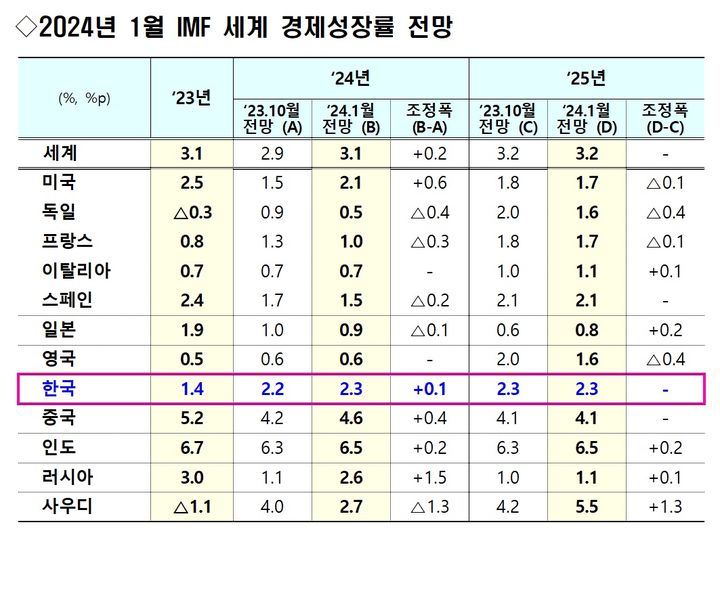 [세종=뉴시스] 2024년 1월 국제통화기금(IMF) 세계경제전망. (자료=기획재정부 제공) *재판매 및 DB 금지