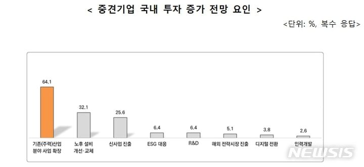 [서울=뉴시스] 중견기업 국내 투자 증가 전망 요인. (사진=한국중견기업연합회 제공) 2024.02.01. 2024.01.16. photo@newsis.com