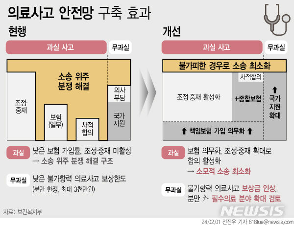 [서울=뉴시스] 보건복지부는 1일 필수의료 분야에 의료진 법적 책임 부담을 완화하는 내용을 담은 정책패키지를 발표했다. (그래픽= 뉴시스DB) 2024.01.26. photo@newsis.com. 