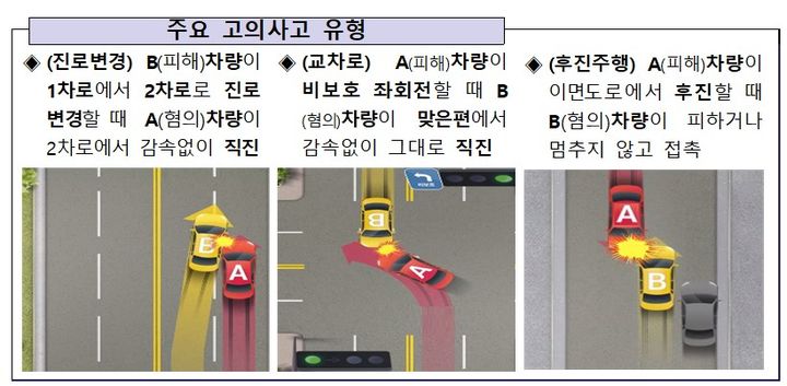 [서울=뉴시스] 주요 자동차 고의사고 유형. (자료=금융위원회 제공) *재판매 및 DB 금지