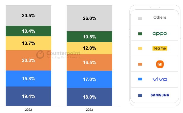 2023년 인도 스마트폰 시장 브랜드별 점유율. (사진=카운터포인트리서치) *재판매 및 DB 금지