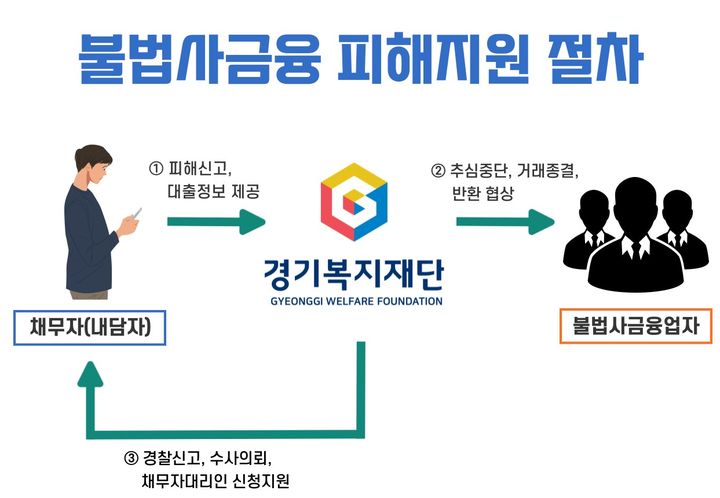 경기복지재단, 지난해 불법사금융 피해 3408건 거래종결