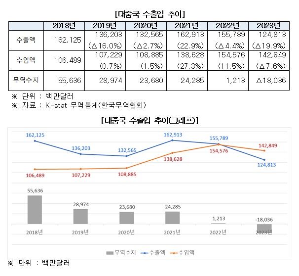 지난해 10대 기업 해외매출 하락세…中매출 절반 급감