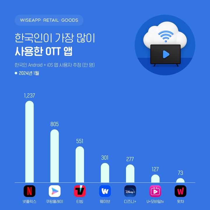 [서울=뉴시스] 와이즈앱·리테일·굿즈는 한국인 스마트폰 사용자 표본 조사 결과 지난달 쿠팡플레이 앱 사용자 수가 805만명으로 집계됐다고 5일 밝혔다. (사진=와이즈앱·리테일·굿즈 제공) *재판매 및 DB 금지