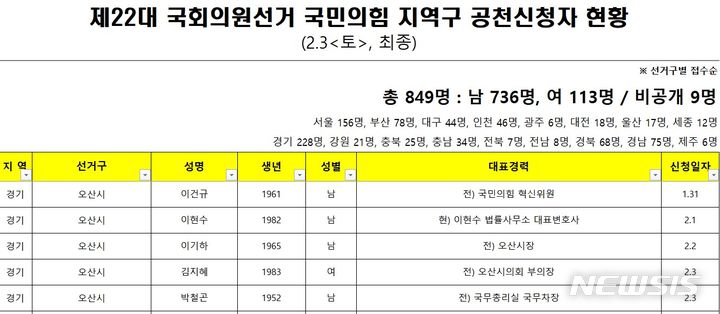 [오산=뉴시스] 정숭환기자 = 국민의힘 오산 공천신청자 현황 화면 캡쳐. 2024.02.05. newswith01@newsis.com