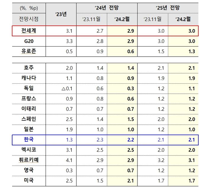 경제협력개발기구 중간 경제전망. (자료 = 기획재정부 제공) 2024.02.05. *재판매 및 DB 금지