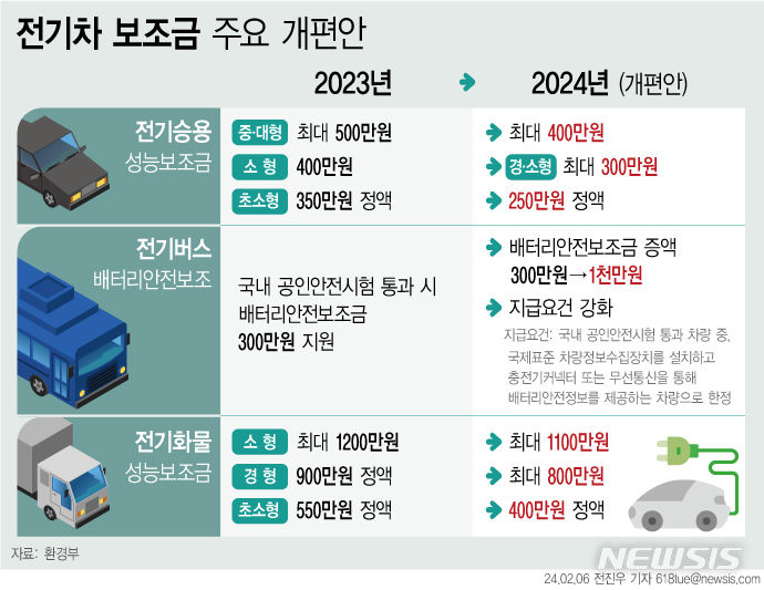 [서울=뉴시스] 환경부가 6일 발표한 2024년 전기차 구매보조금 개편 방안 주요 내용. (그래픽=전진우 기자) 2024.02.06. photo@newsis.com