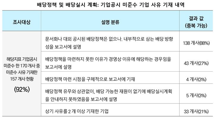 삼정KPMG "기업지배구조 보고서, 정보 신뢰성 등 개선 필요"