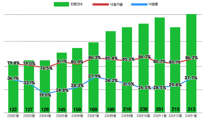 서울 아파트 경매지표 (자료 제공=지지옥션) *재판매 및 DB 금지